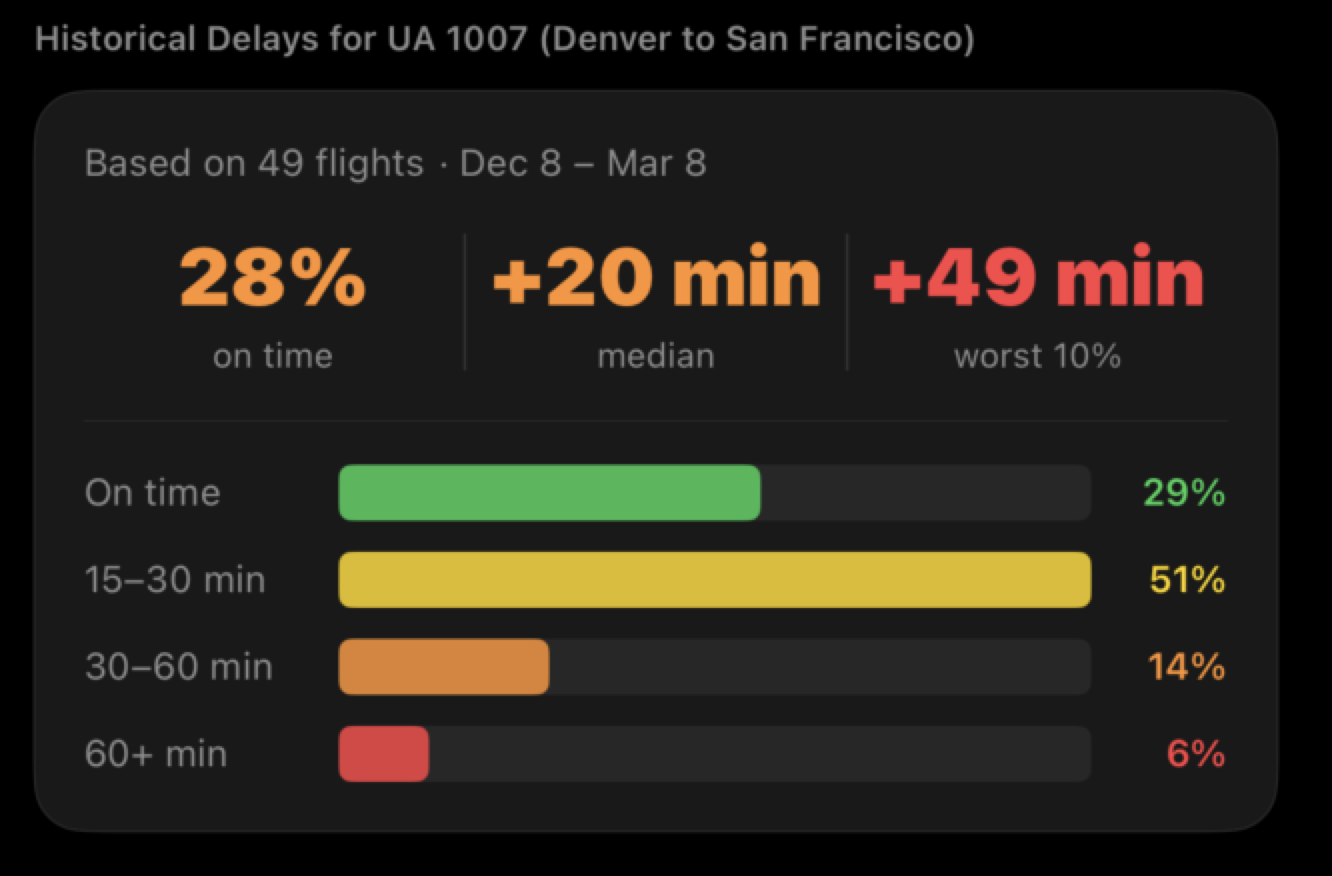 Historical delay statistics showing on-time rate and median delay